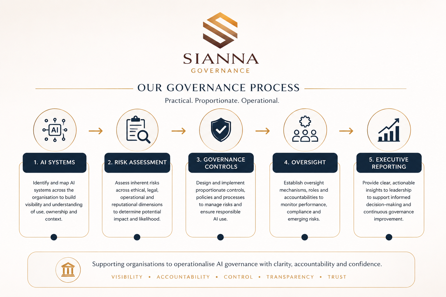 SIANNA Governance Process Overview: AI Systems, Risk Assessment, Governance Controls, Oversight, and Executive Reporting