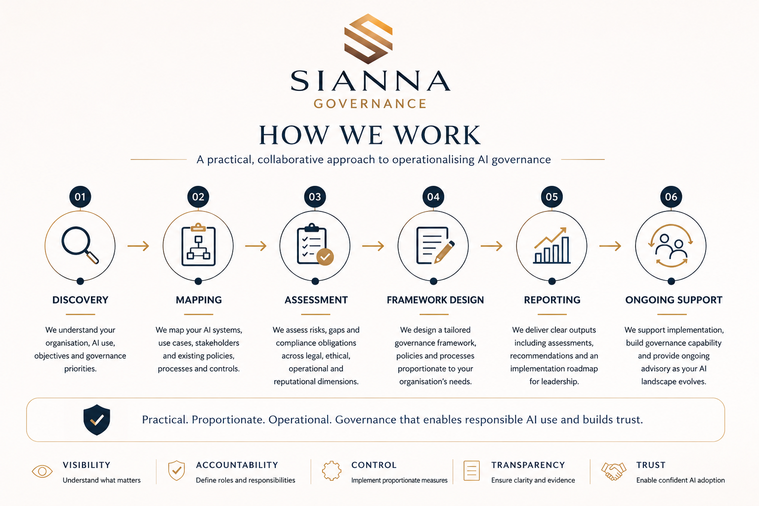 SIANNA Governance - How We Work: Discovery, Mapping, Assessment, Framework Design, Reporting, and Ongoing Support